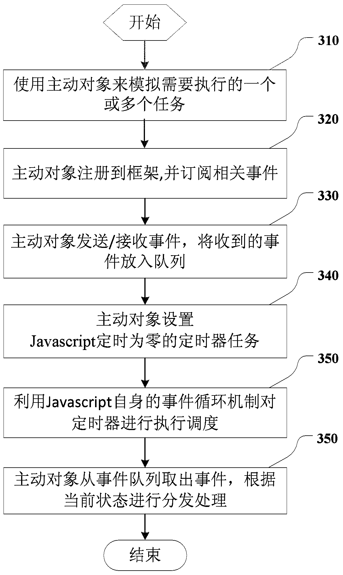 Method and device for implementing javascript multitasking mechanism