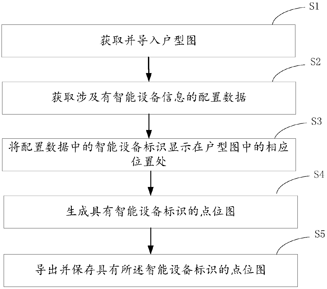 A method and a device for generating an intelligent equipment point location map