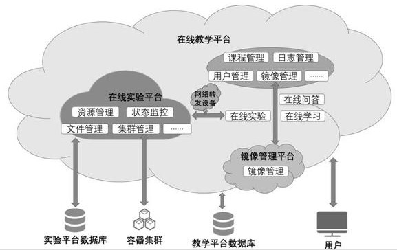 Online experiment teaching system and method based on container technology