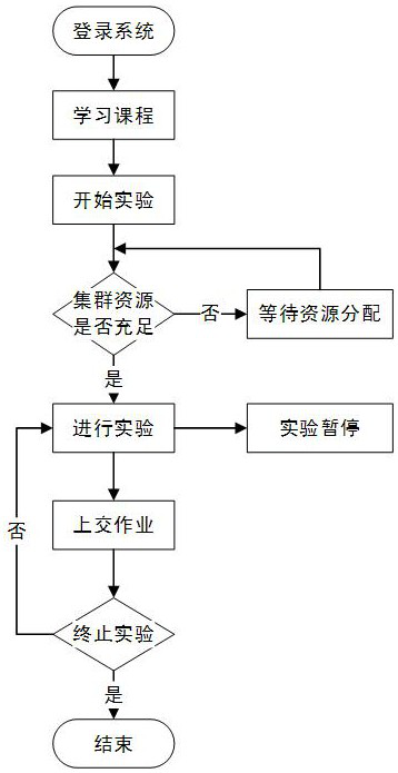 Online experiment teaching system and method based on container technology