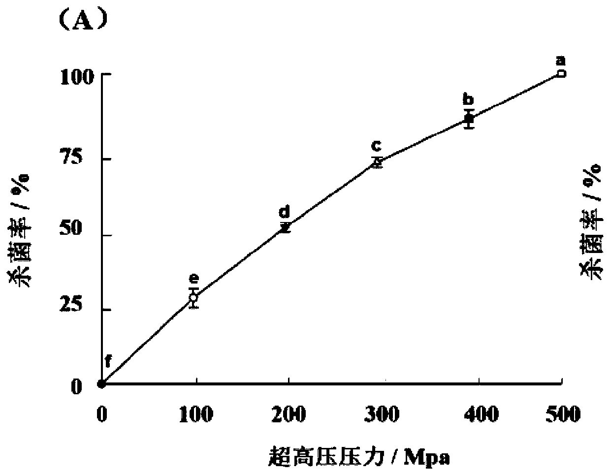 Stinky mandarin fish sterilization method by cooperation of plant antibacterial combination liquid and ultrahigh-pressure treatment