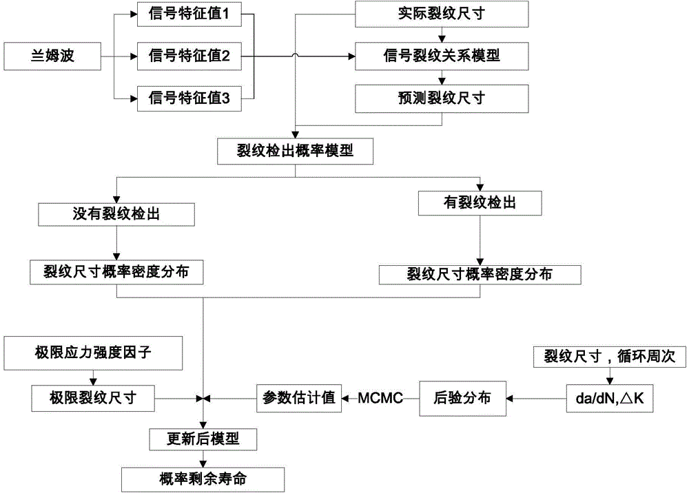 Probabilistic life evaluation method based on crack detection probability model