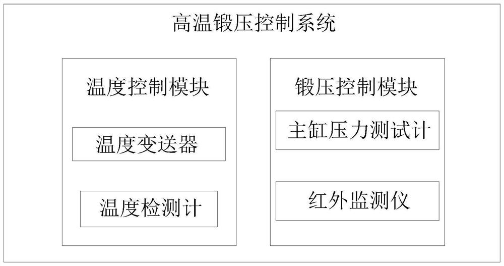 High-temperature forging control system for metal component and control system thereof