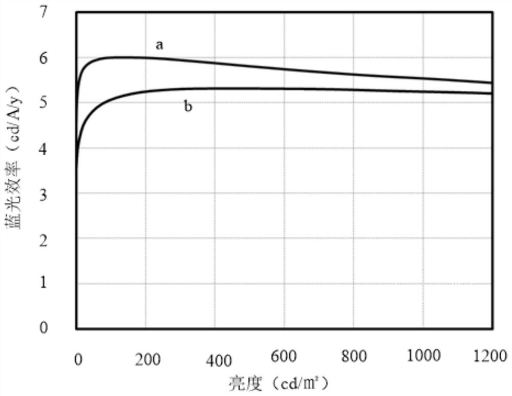 Blue light emitting device, display panel and display device