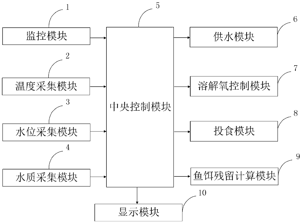 System and method for processing ecological data of recirculating fish culture in paddy fields