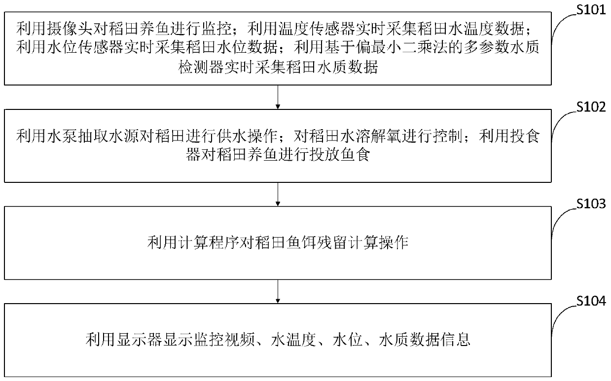 System and method for processing ecological data of recirculating fish culture in paddy fields