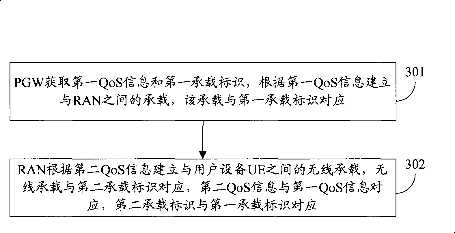 Method for establishing load bearing and relevant apparatus