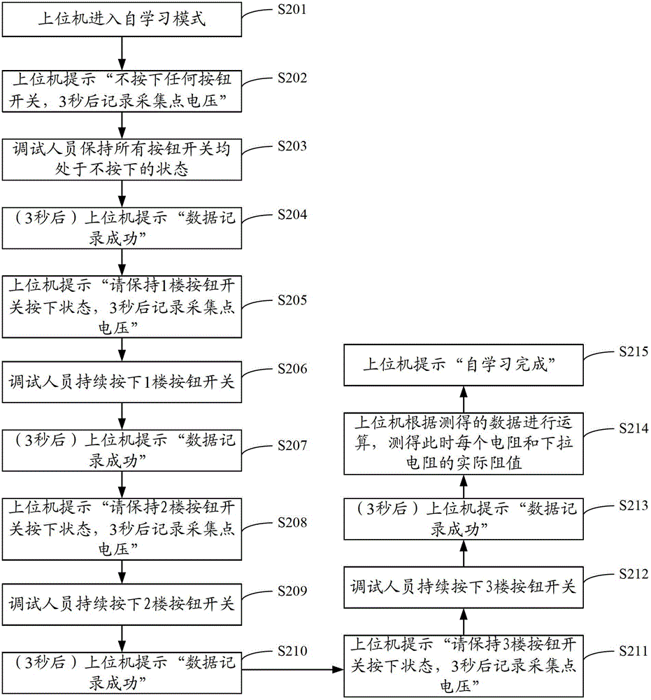 Elevator calling and registering system and elevator