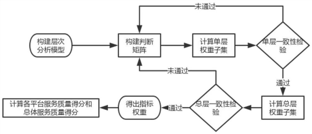 Taxi service quality evaluation method