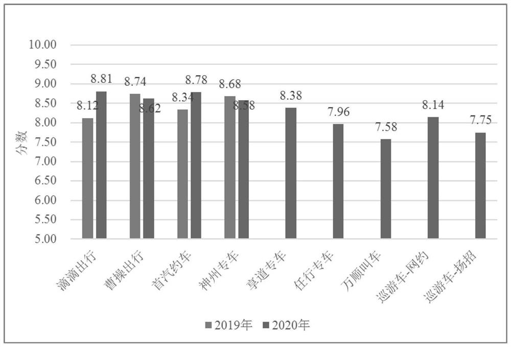 Taxi service quality evaluation method