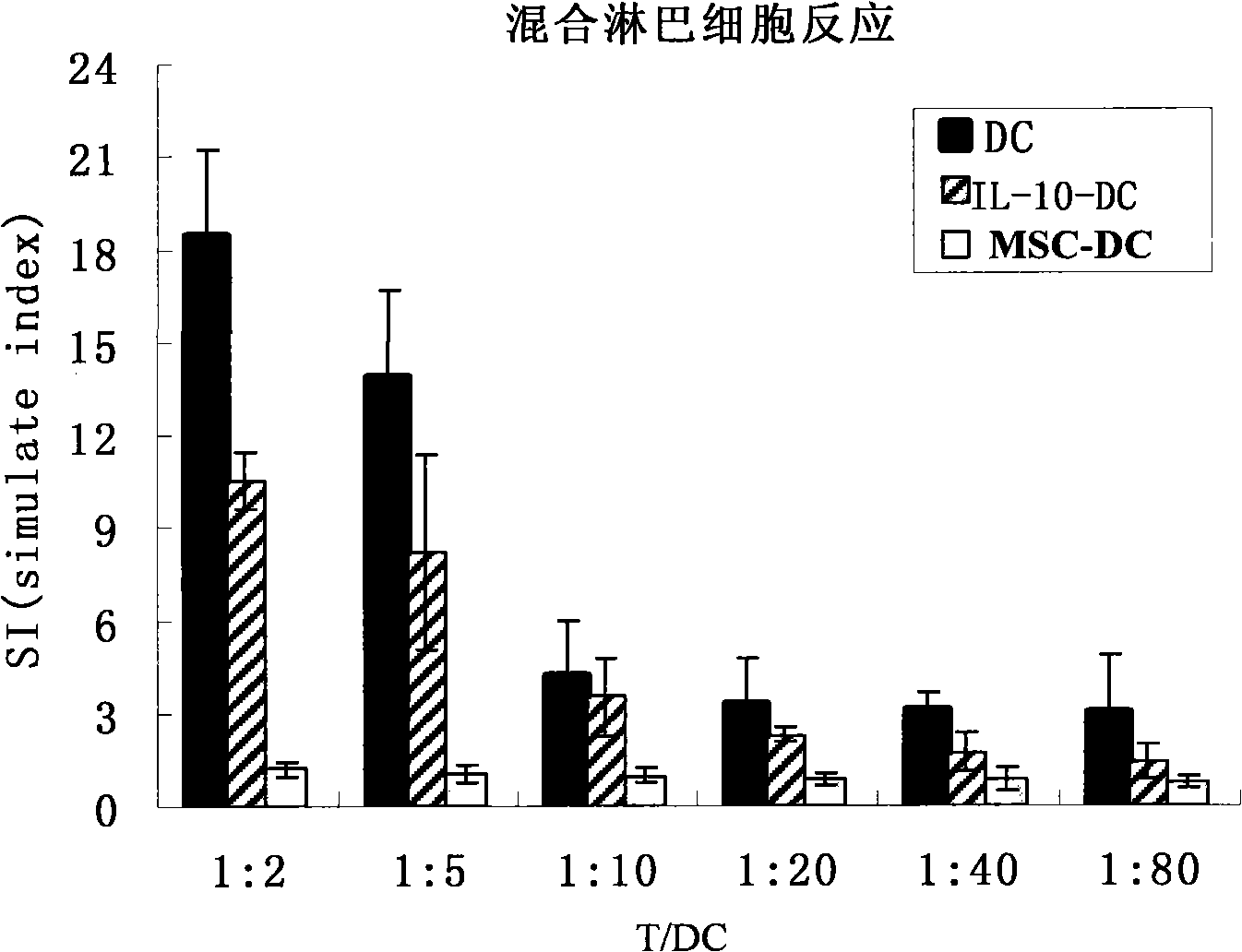 Immunologic tolerance dendritic cell, preparation method thereof and special culture medium