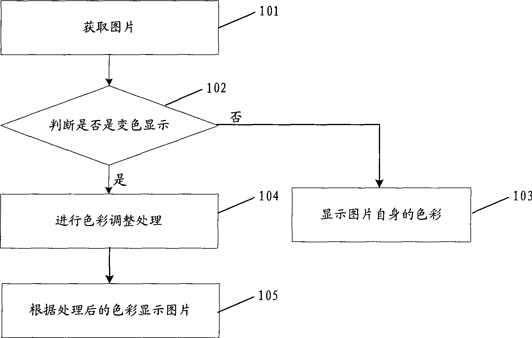 Display method of mobile terminal and the mobile terminal