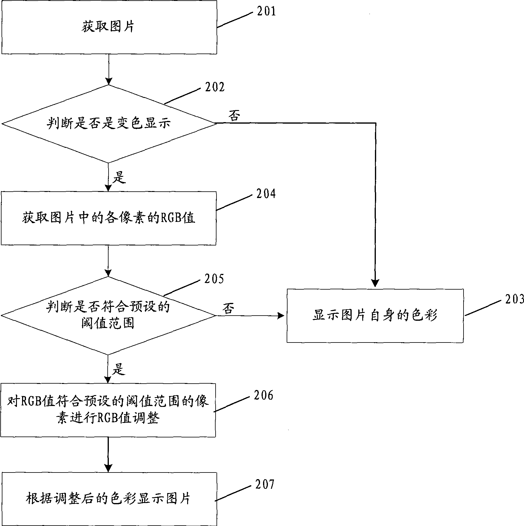 Display method of mobile terminal and the mobile terminal