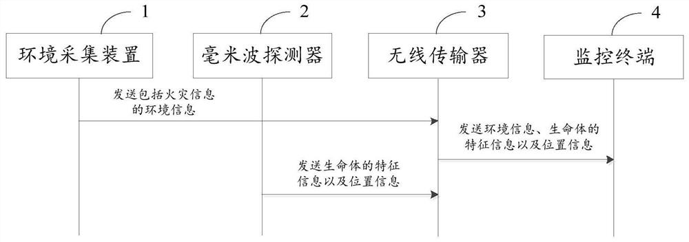 Fire detection search and rescue system and method based on millimeter waves