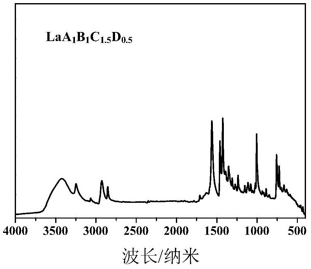 A kind of lanthanum-based multi-ligand vulcanization accelerator and preparation method thereof