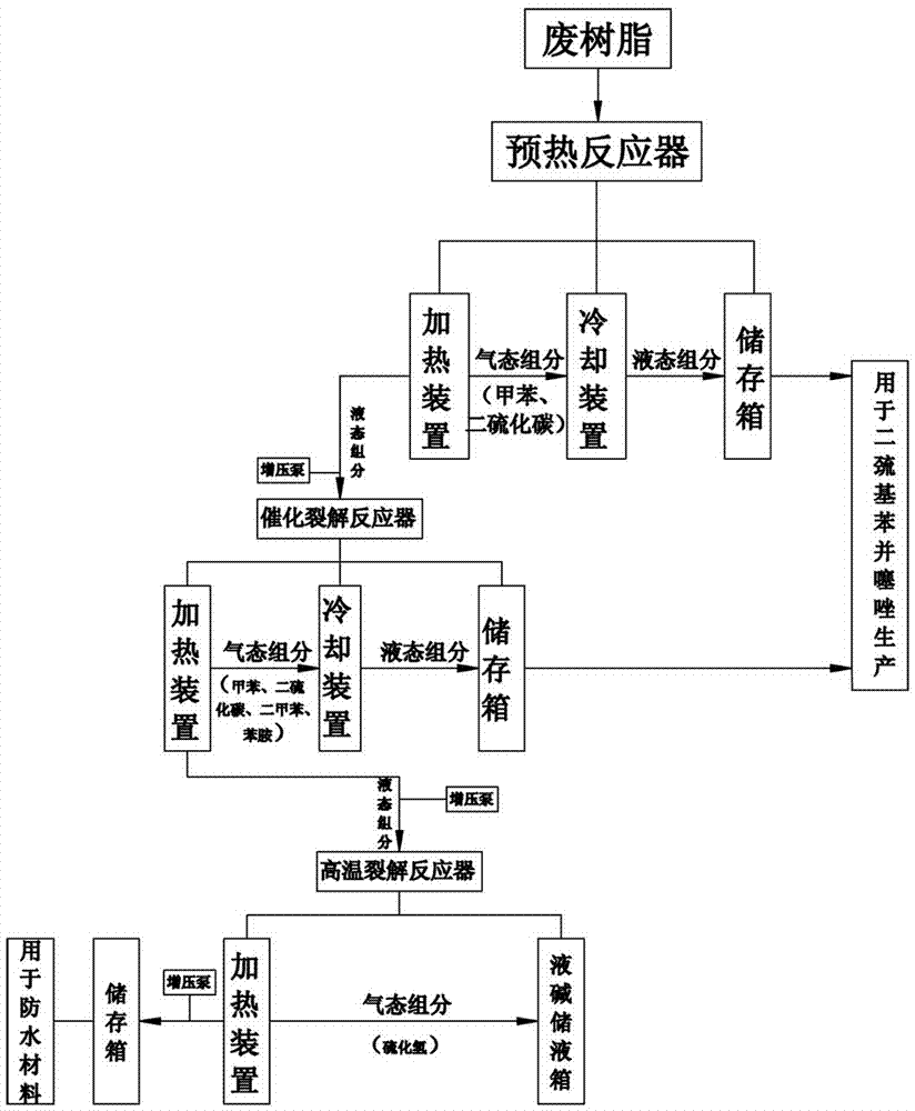 Harmless waste resin treating technology