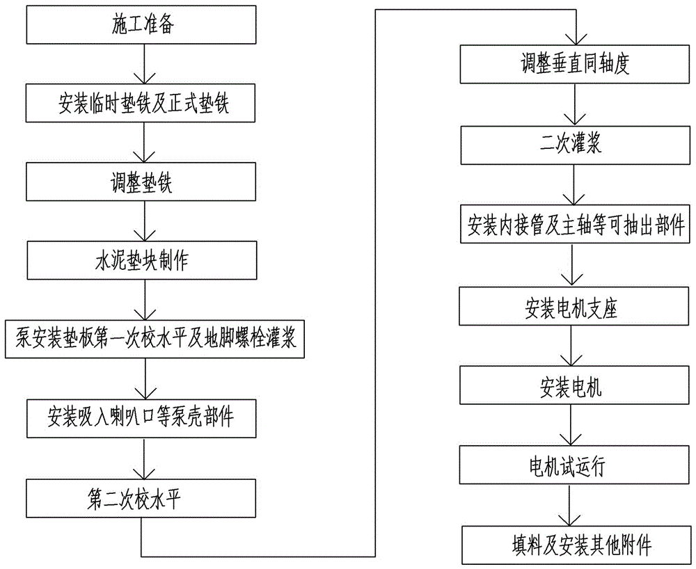 Installation method of circulating water pump of seawater direct cooling unit