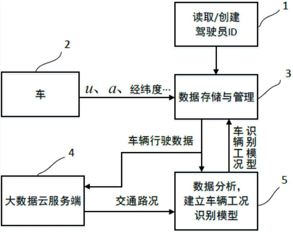 Actual driving condition constructing method based on people-vehicle-road-conditions