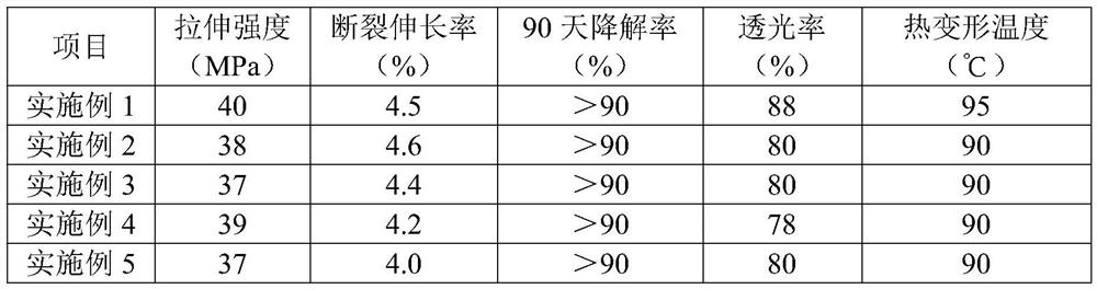 Full-biodegradable high-temperature-resistant modified carbon dioxide-based transparent straw and preparation method thereof