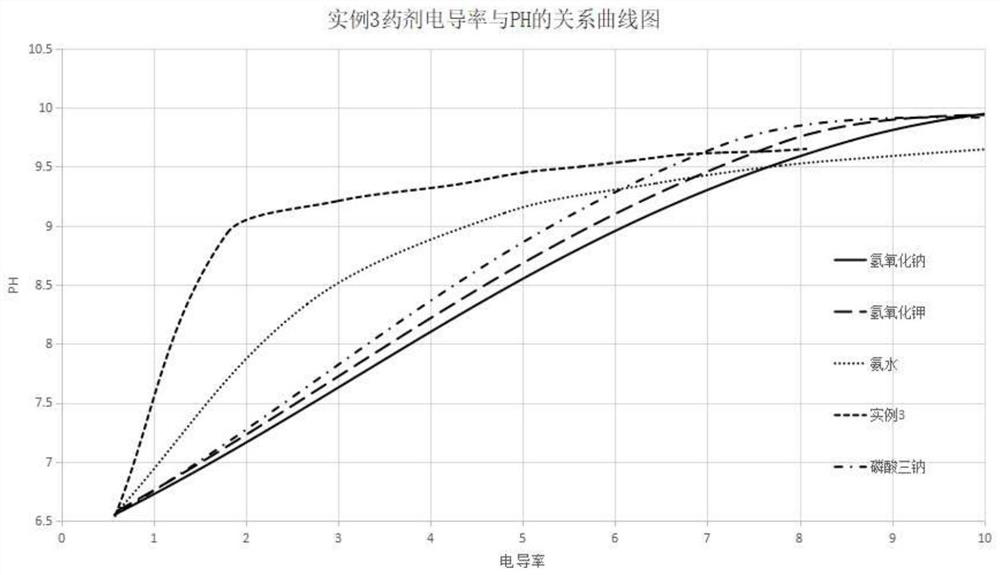 Boiler water feed water pH regulator