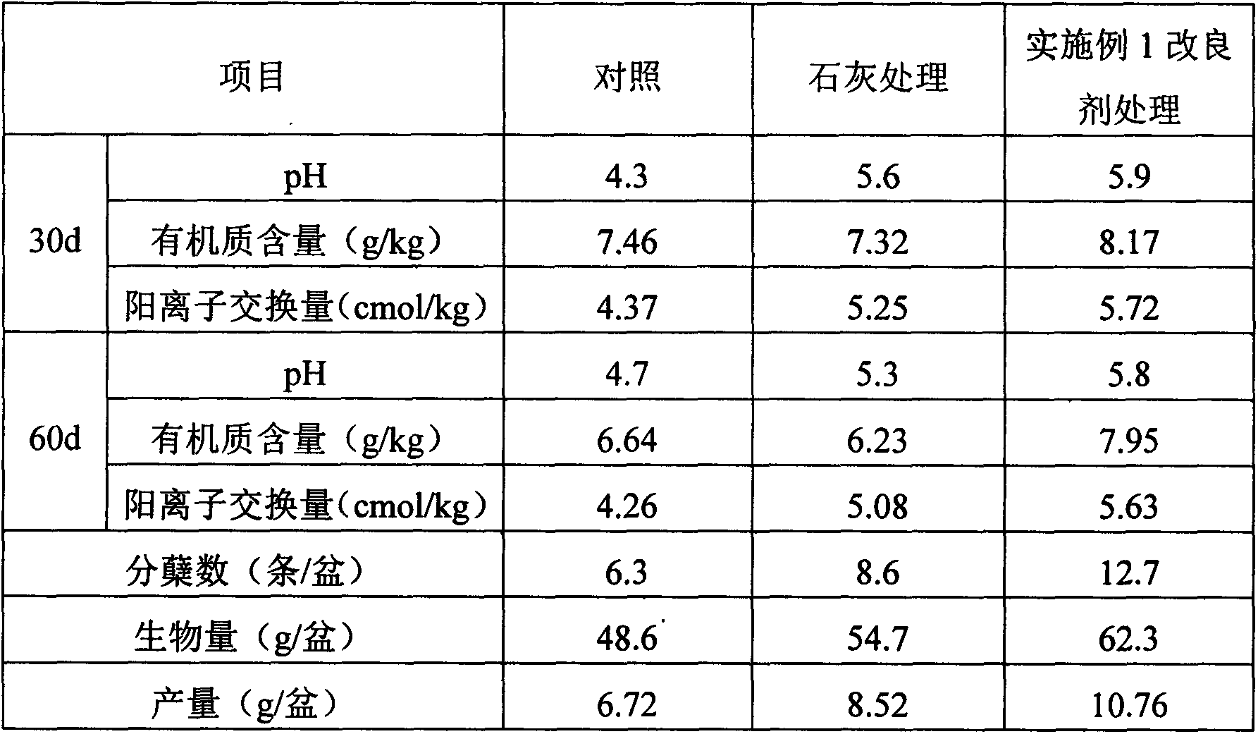 Method for producing acid soil modifier by using agricultural waste