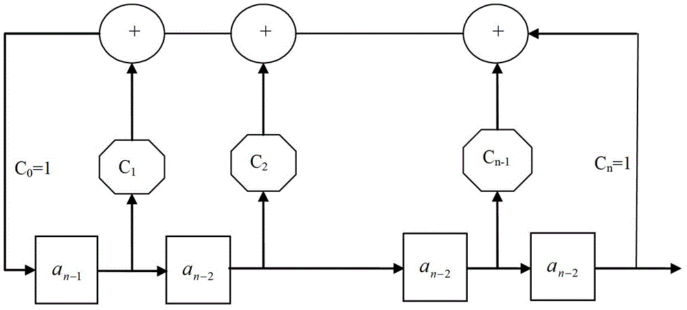 Vibroseis pseudo random scanning signal generating method