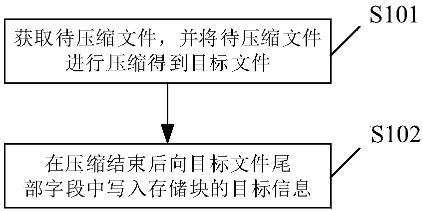 Method and device for compressing and decompressing gzip formatted file and storage medium