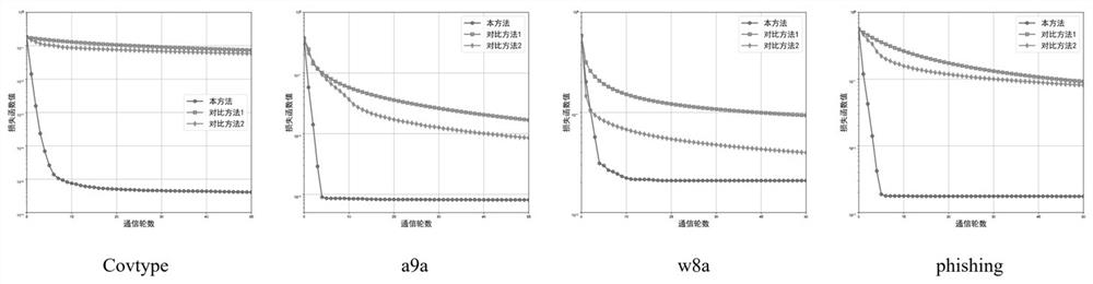 Federal learning method with high communication efficiency in wireless communication scene