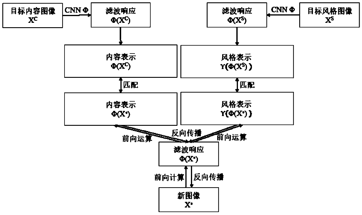 An image style transfer method based on convolutional neural network