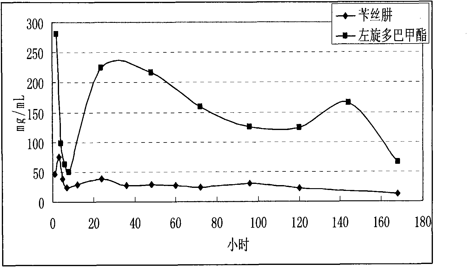 Microsphere combination medicament containing antiparkinsonism drug and application thereof