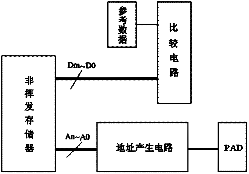 Non-volatile memory reading speed test circuit