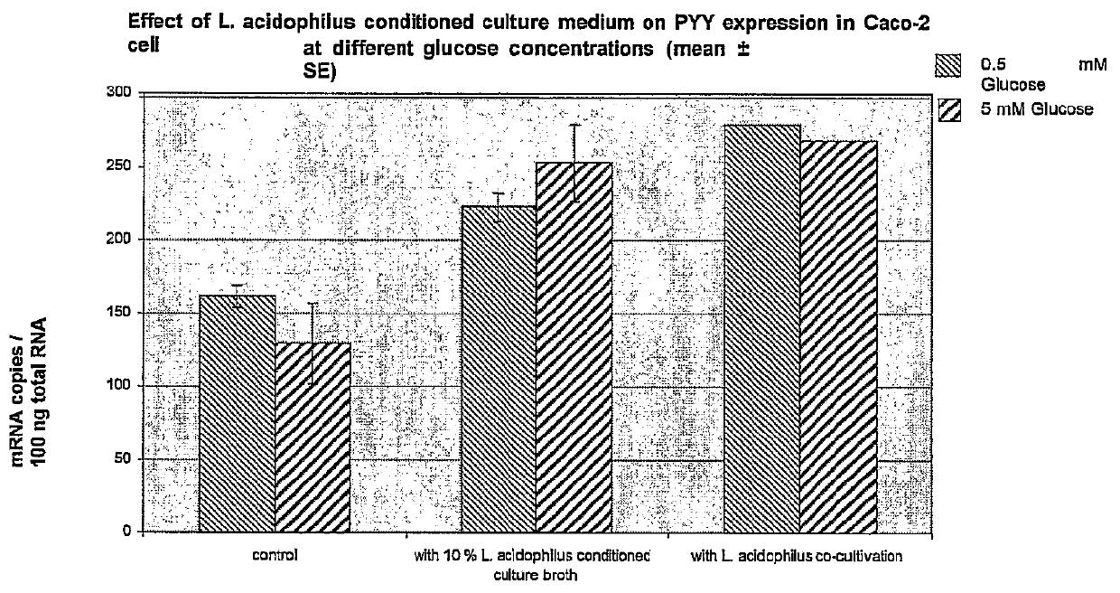 Method for modulating satiety signaling with specific strains of <i>Lactobacillus acidophilus </i>and <i>Bacillus </i>