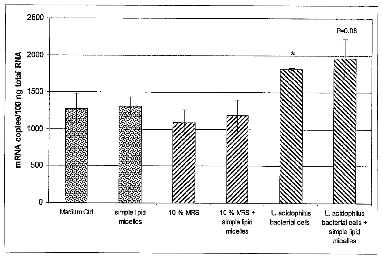 Method for modulating satiety signaling with specific strains of <i>Lactobacillus acidophilus </i>and <i>Bacillus </i>