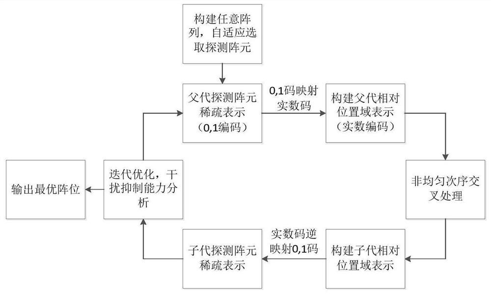 A passive sonar sparse array position optimization method