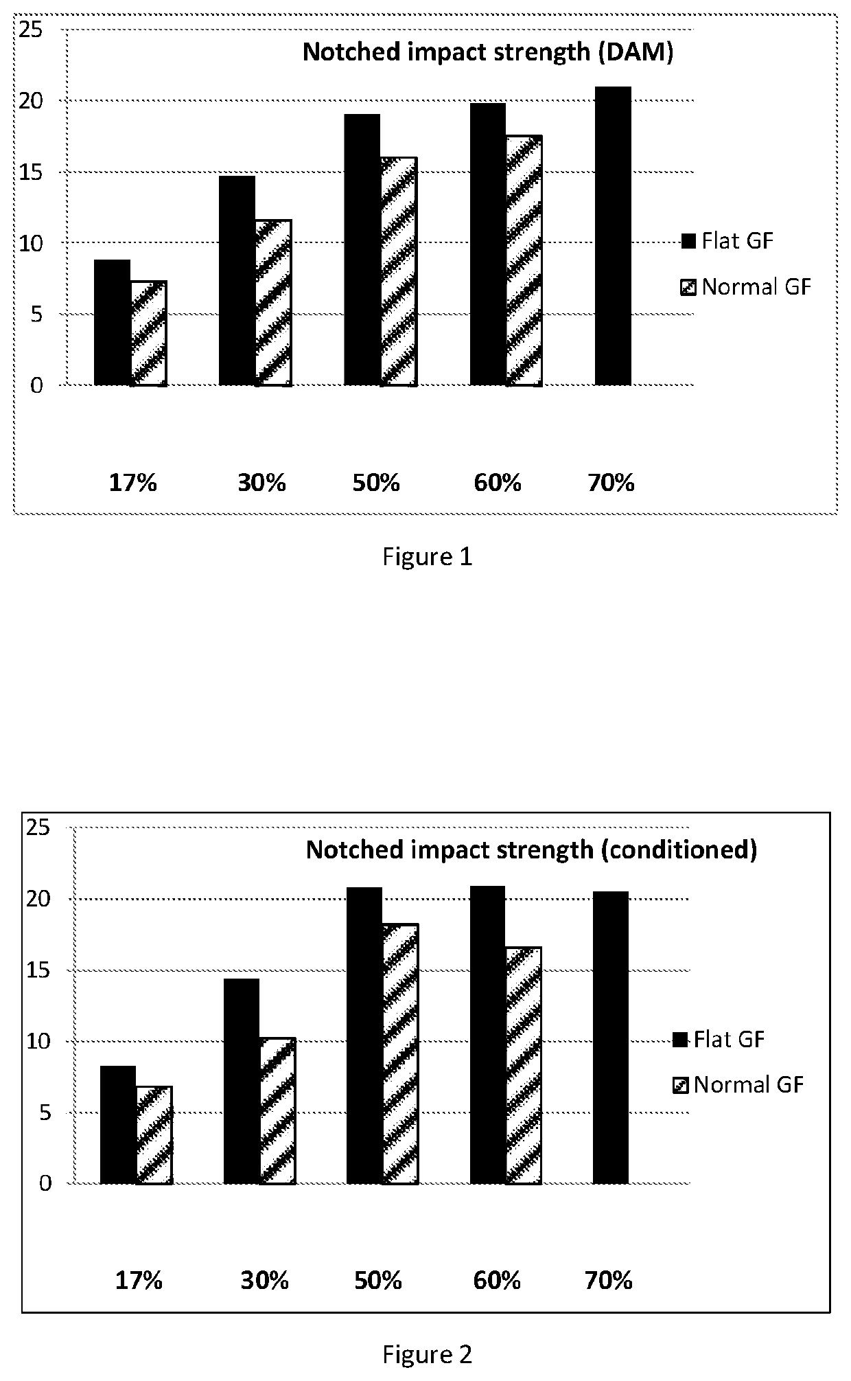 Polyamide formulations comprising semi-crystalline copolyamide and flat glass fibers