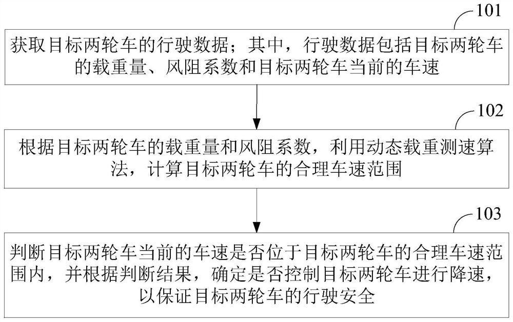 Vehicle speed control method and device of two-wheeled vehicle, storage medium and equipment