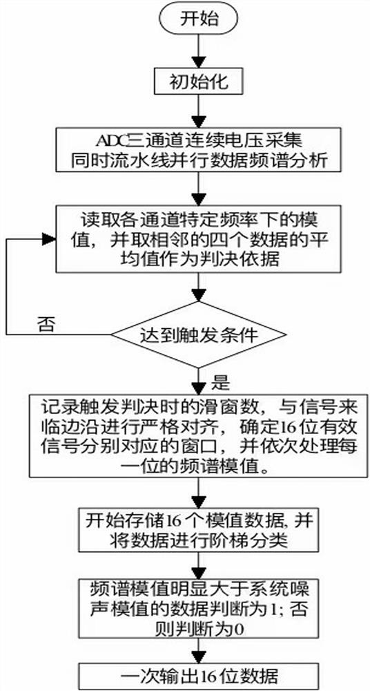 Low-frequency power line carrier topology identification method