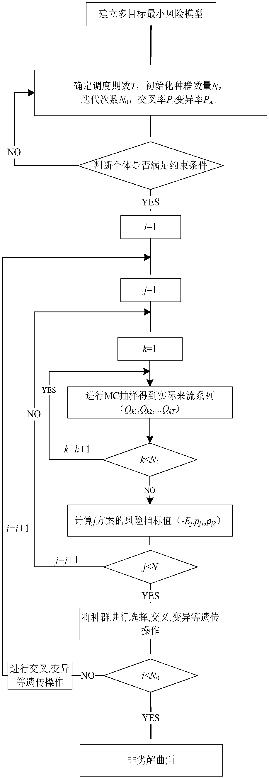 Method for obtaining reservoir group multi-objective scheduling risk analysis optimal equilibrium solution