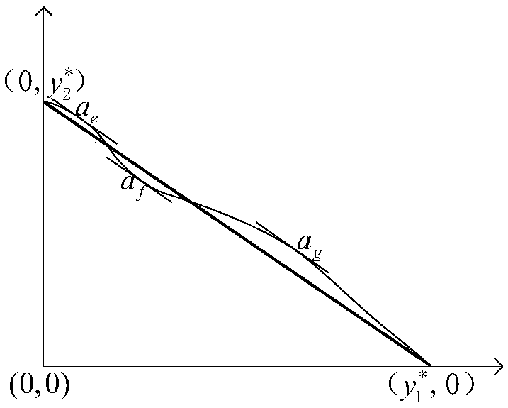 Method for obtaining reservoir group multi-objective scheduling risk analysis optimal equilibrium solution