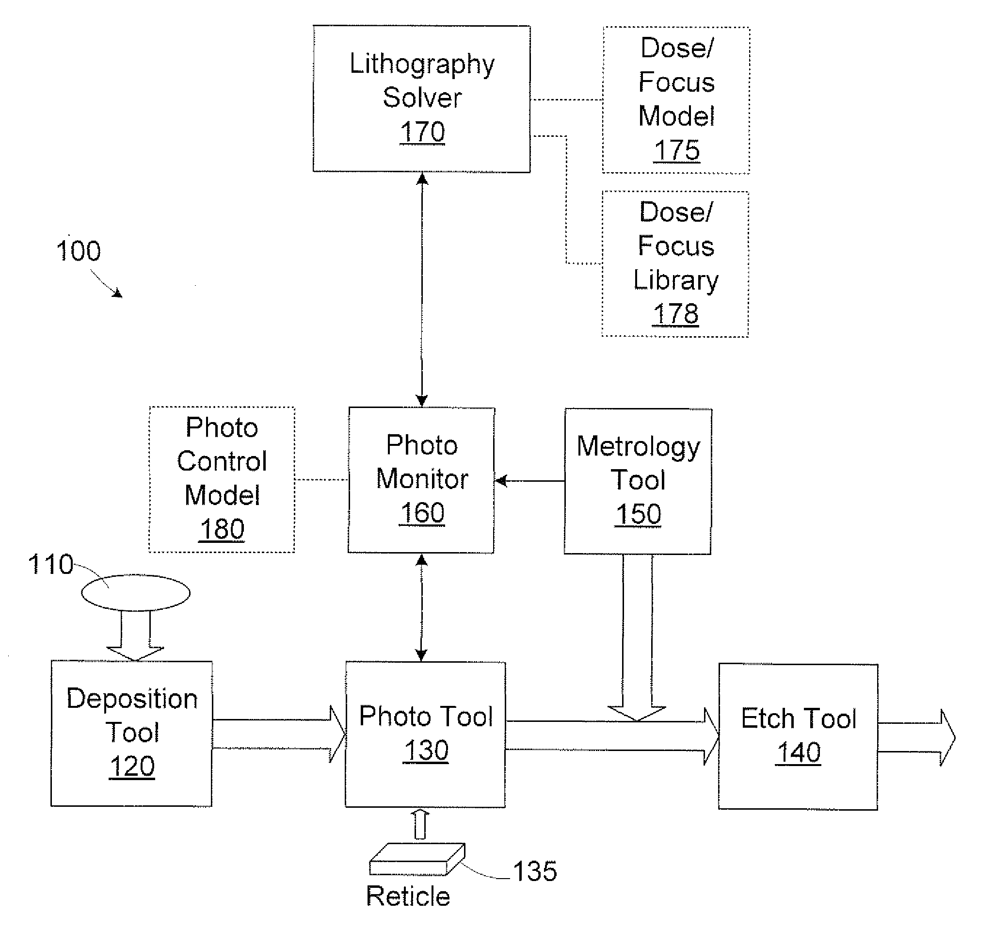 Method and apparatus for extracting dose and focus from critical dimension data