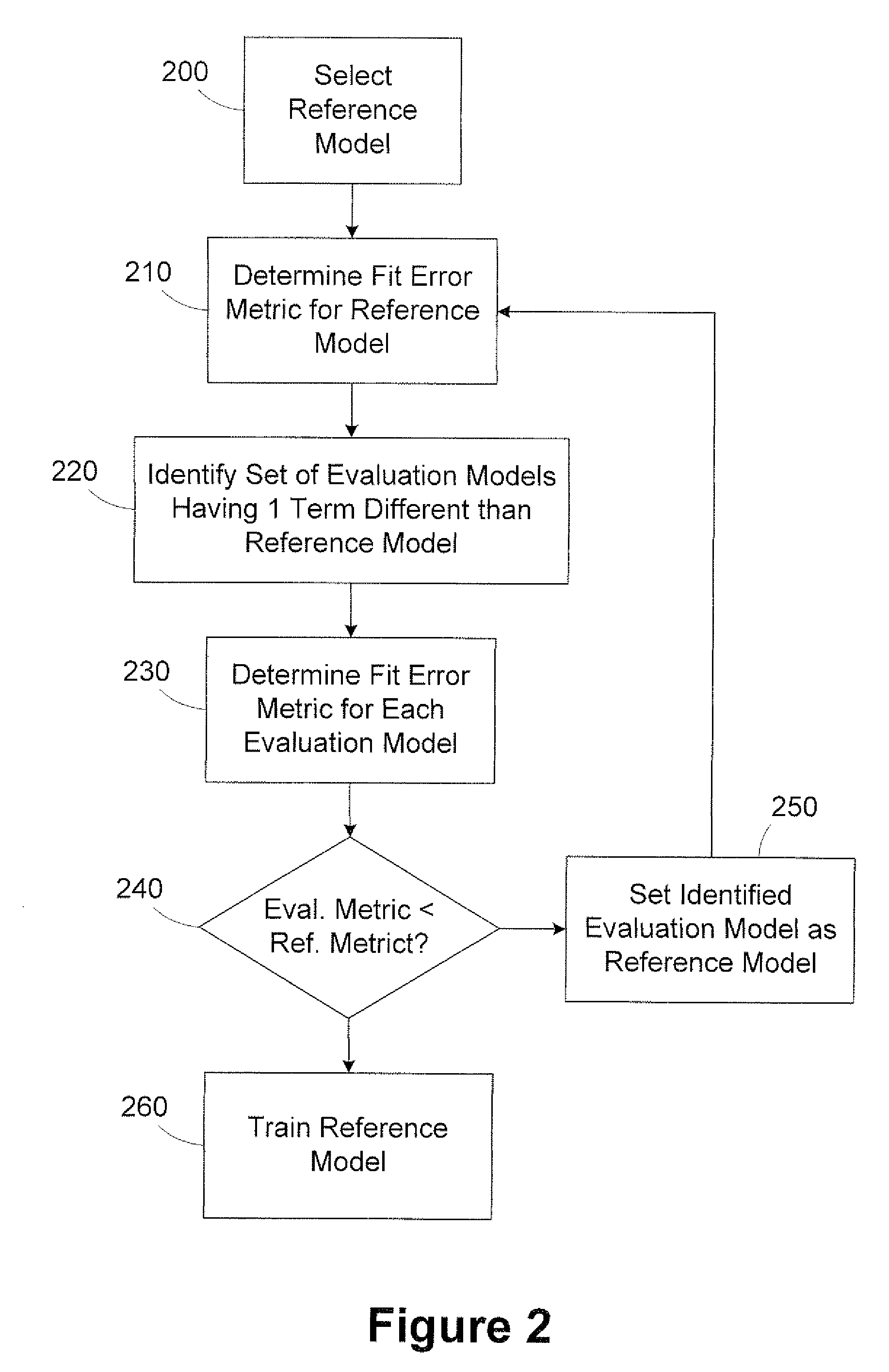 Method and apparatus for extracting dose and focus from critical dimension data