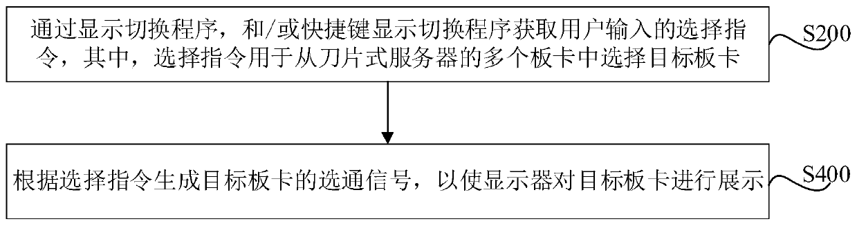 Display switching method and system of blade server