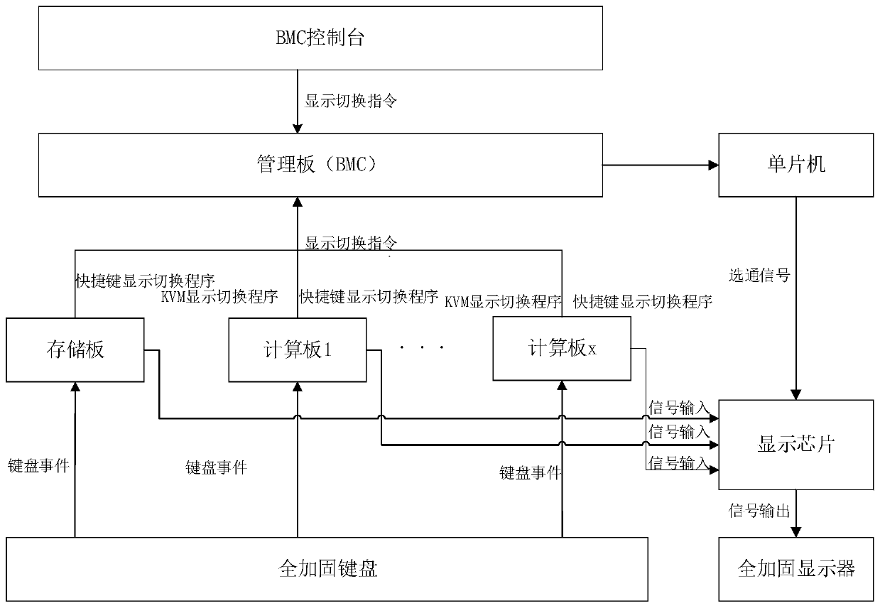 Display switching method and system of blade server