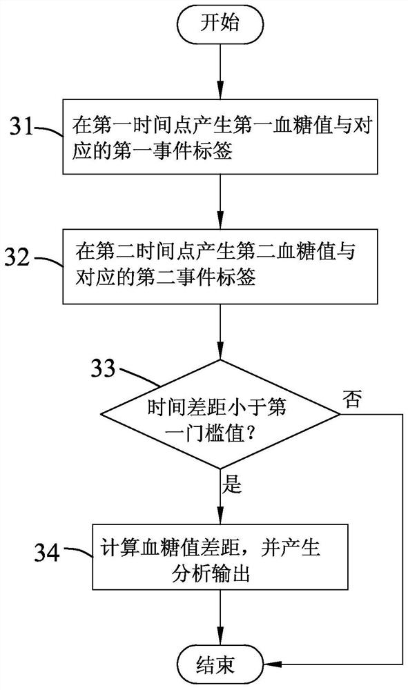 Method, system and computer storage medium for dynamic analysis of blood glucose level