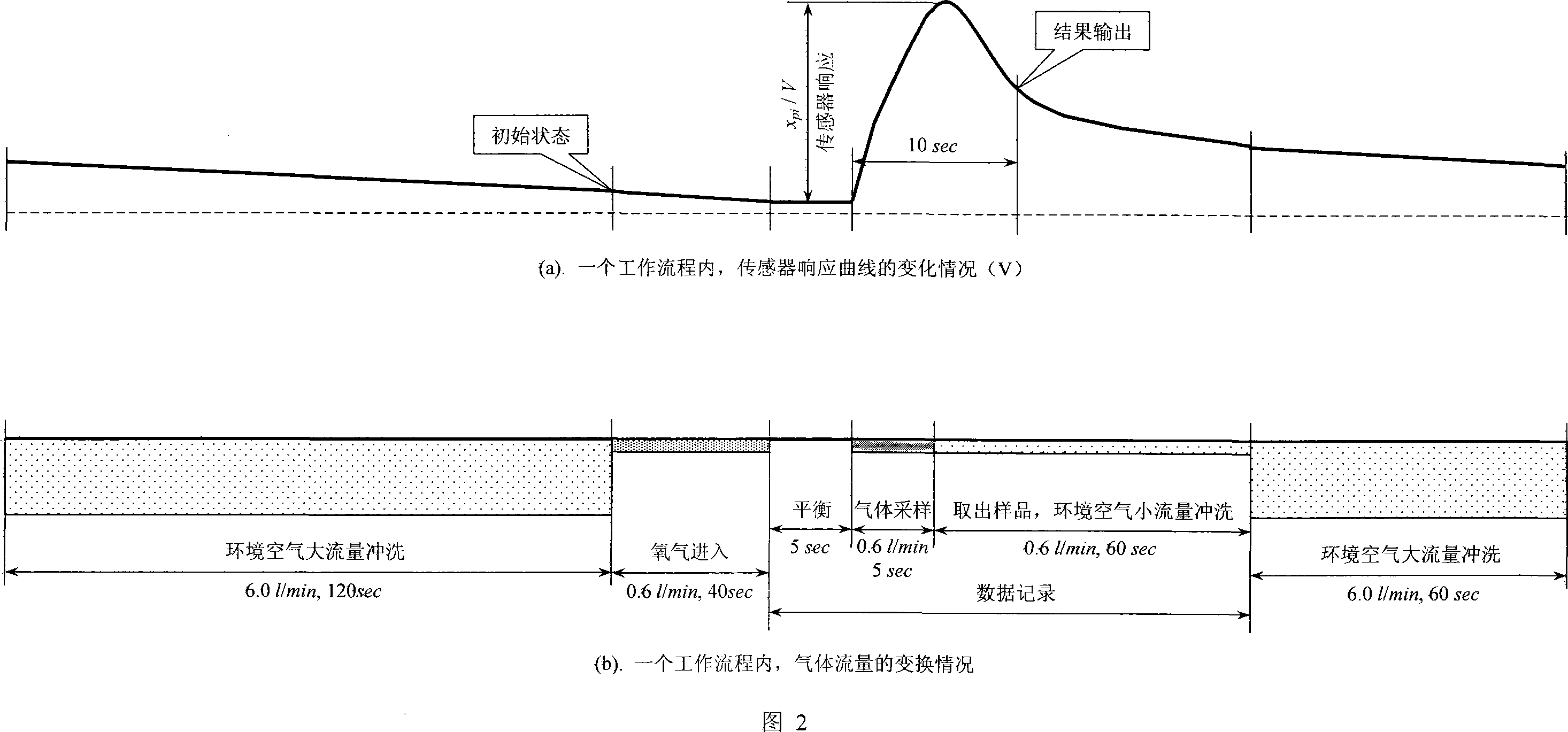 Parallel-tandem mode identification method and its uses in machine scent