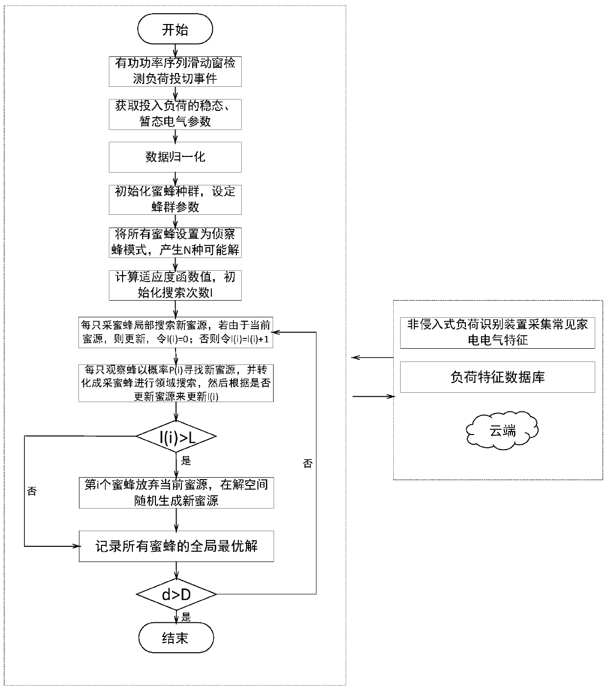 Non-intrusive household appliance load identification method based on bee colony algorithm