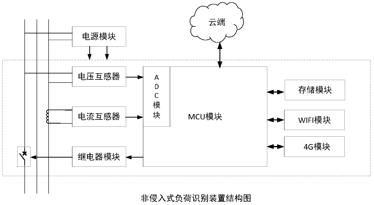 Non-intrusive household appliance load identification method based on bee colony algorithm