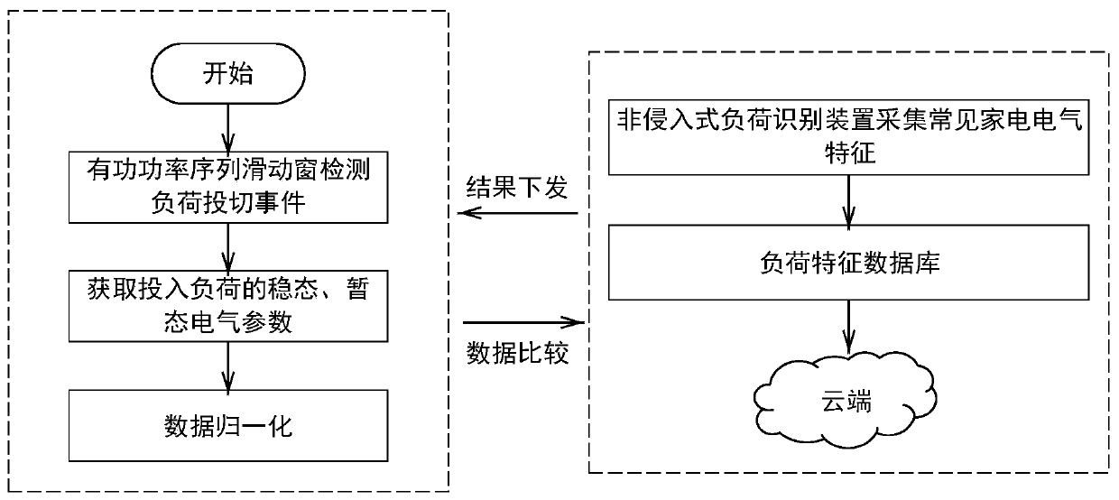 Non-intrusive household appliance load identification method based on bee colony algorithm