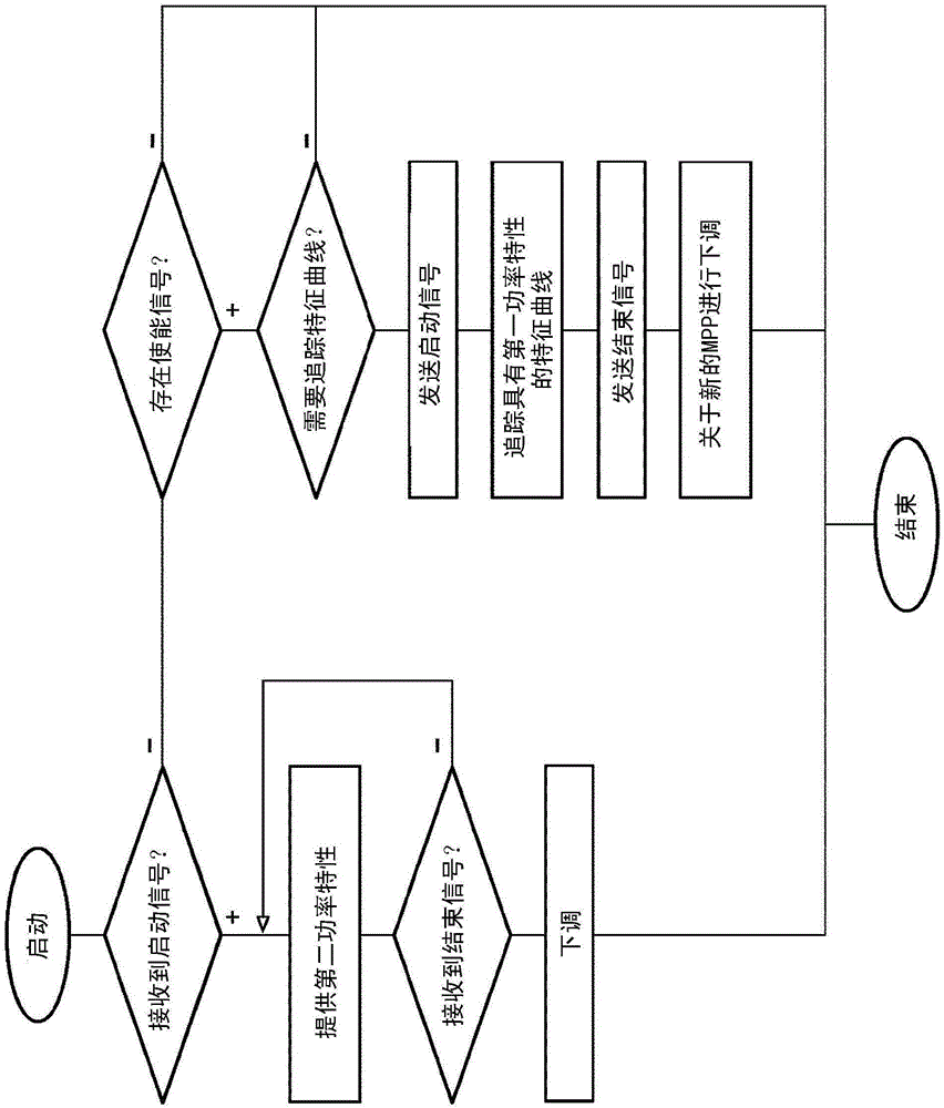 Inverter, in particular as part of a power generation network, and method