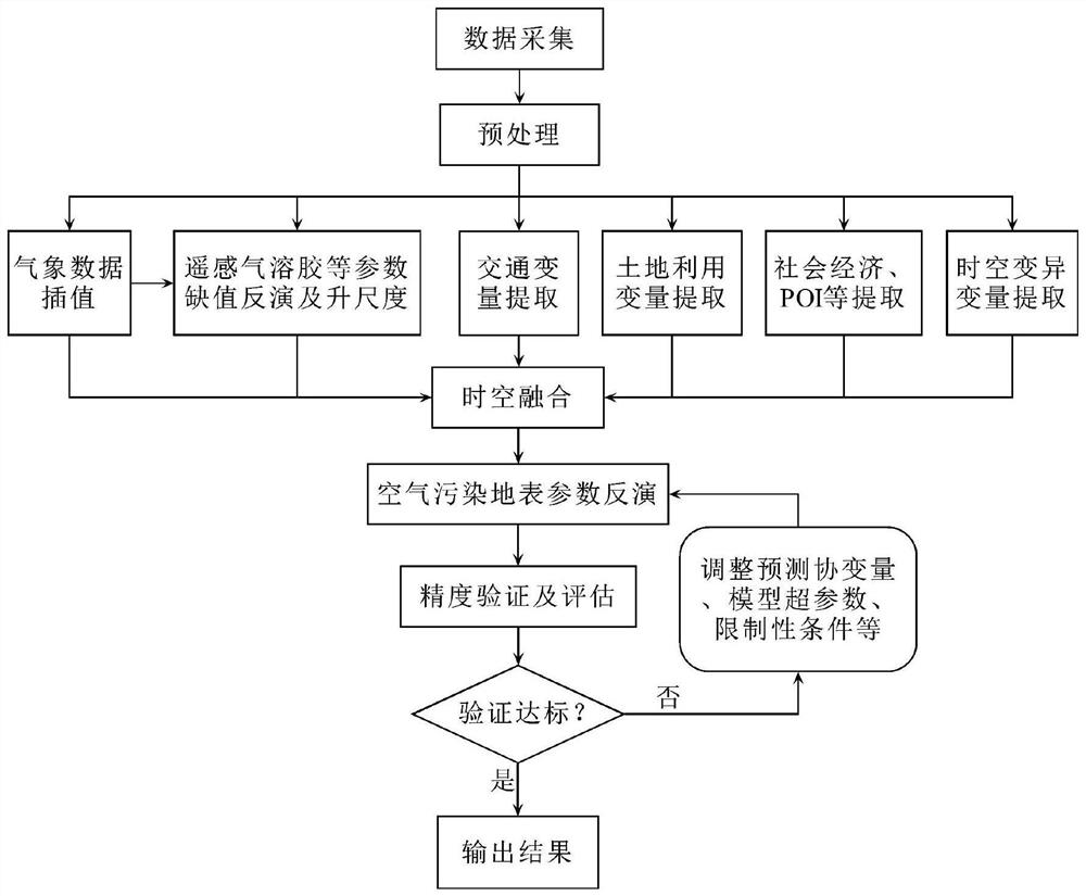 Air pollution prediction method based on deep fusion of multi-source space-time big data